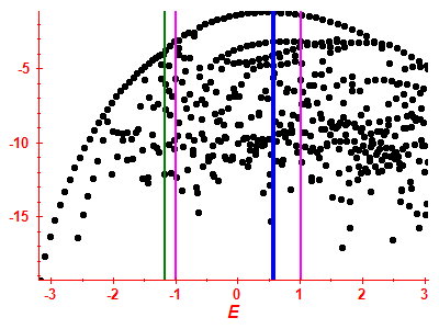 Strength function log